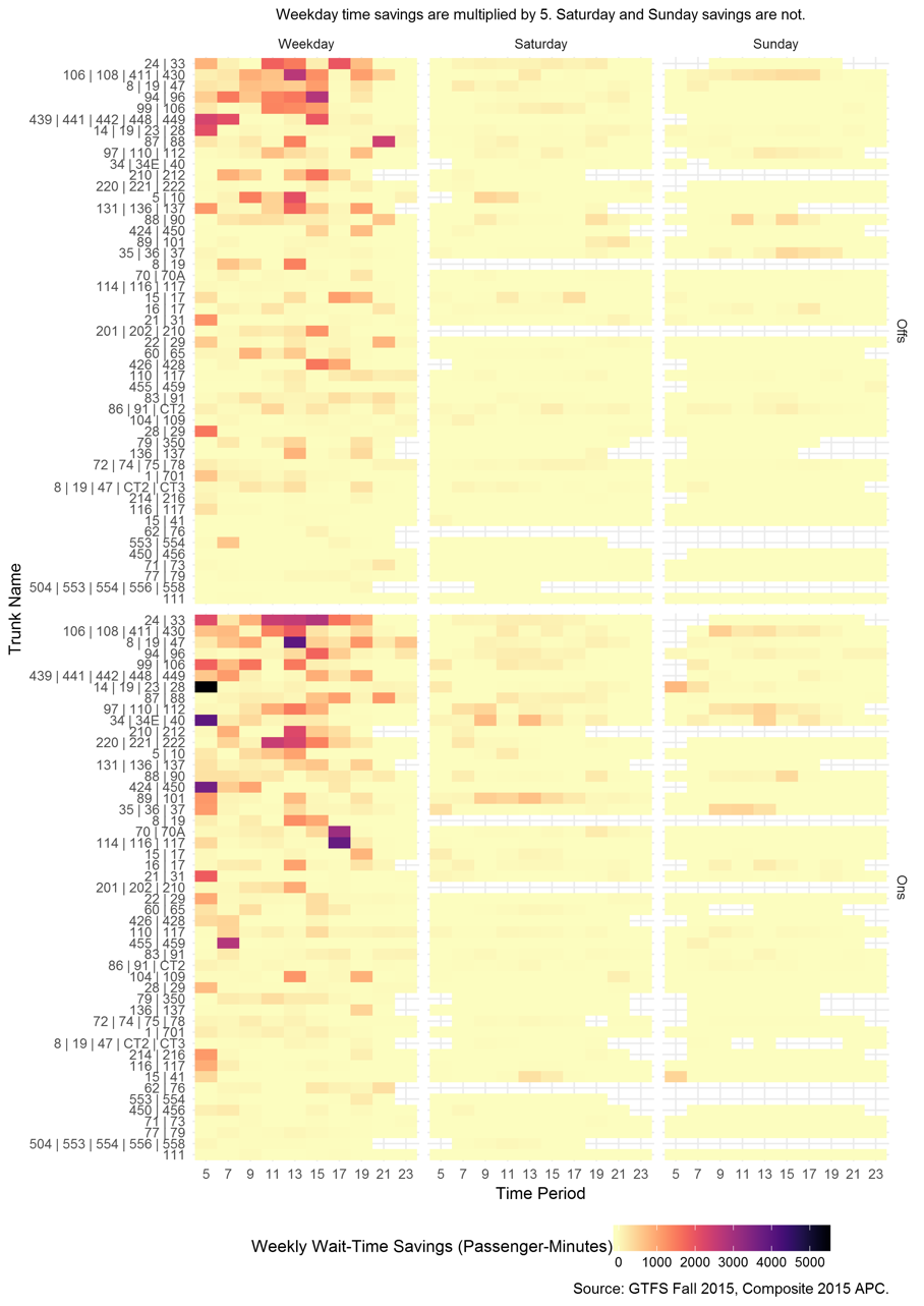 Appendix C presents an image showing weekly transformed total travel-time savings. There is one visualization for weekdays, Saturdays, and Sundays.